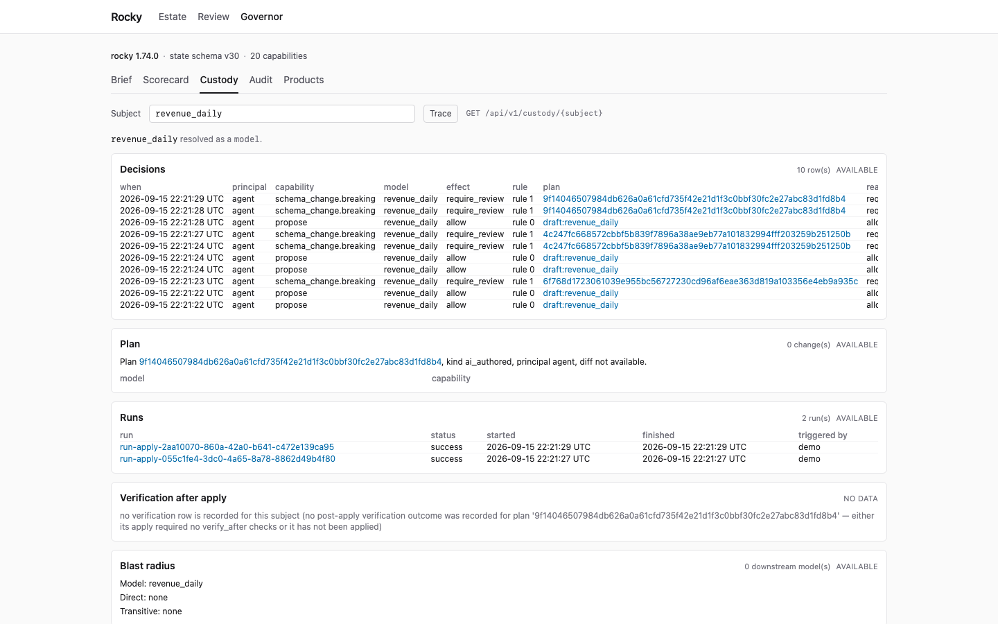 The Custody tab for the model revenue_daily: ten policy decisions, the latest plan, two apply runs, no verification row, and a blast radius of zero downstream models