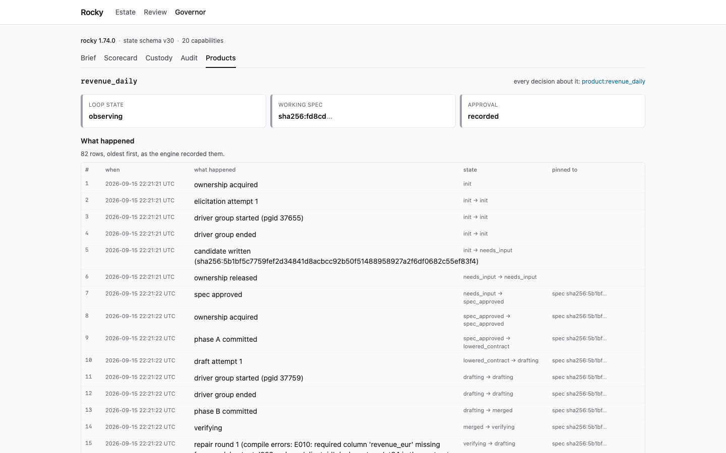 The products screen for revenue_daily: the loop state is observing, the approval is recorded, and the journal lists 82 events from ownership acquired through elicitation, spec approval, drafting and repair